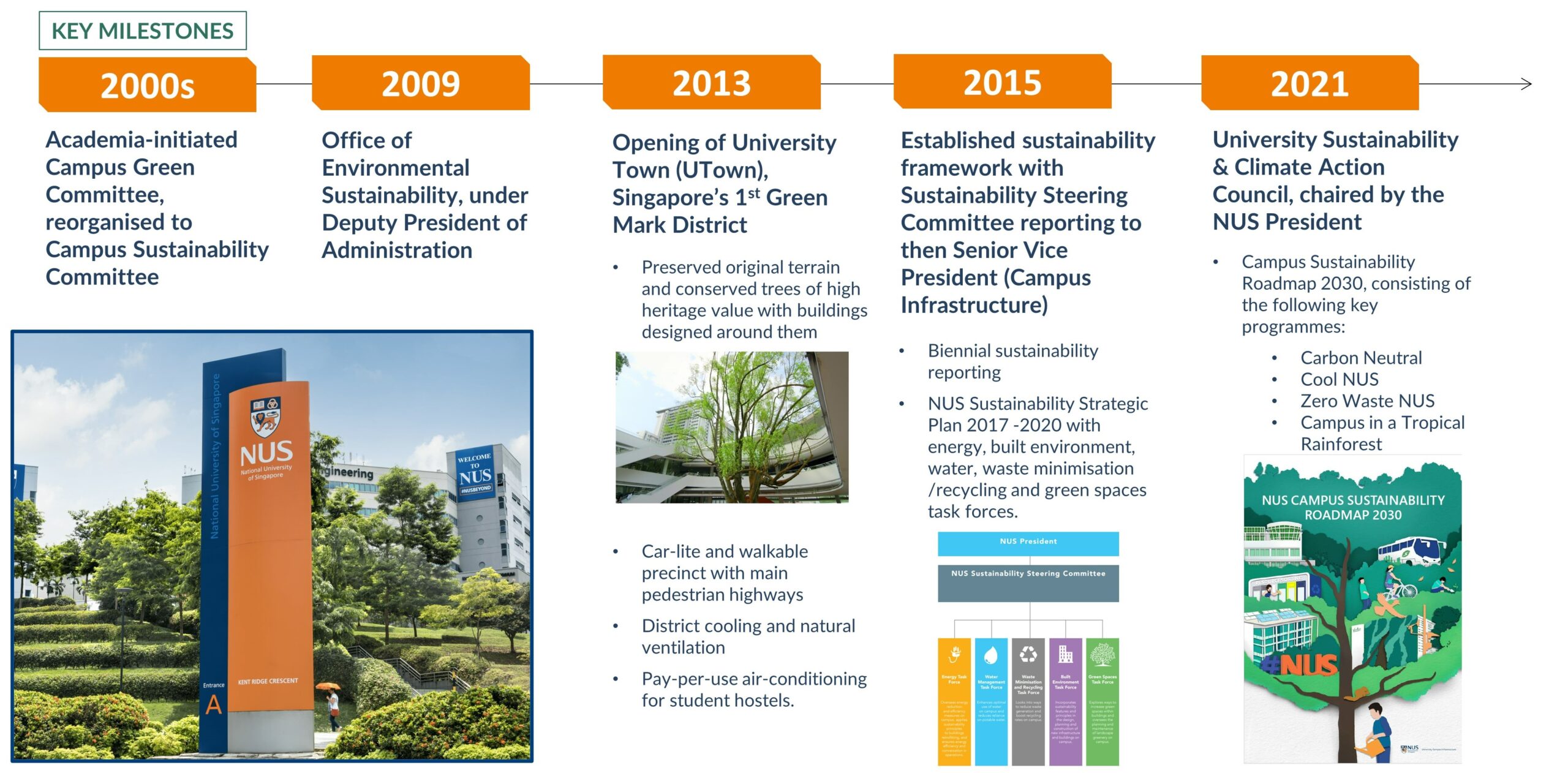 Campus Sustainability Journey Slide (Titleless)