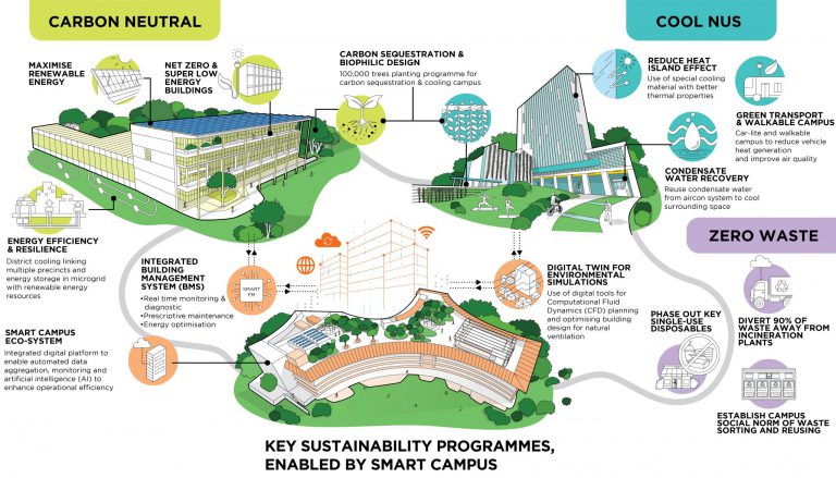 Campus - NUS Sustainability