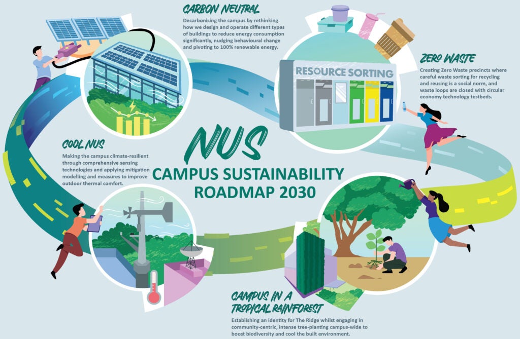 Campus Nus Sustainability Campus Nus Sustainability